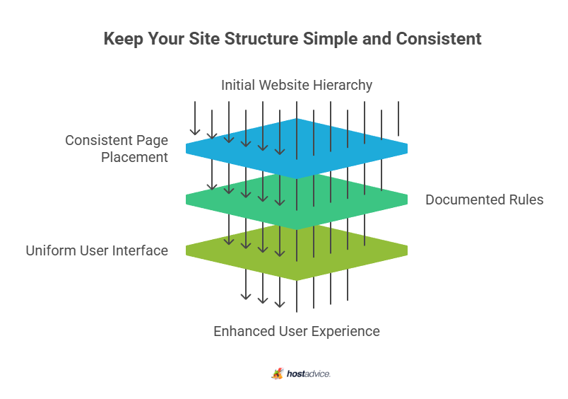 Keep Your Site Structure Simple and Consistent