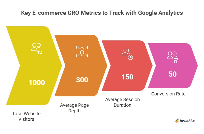 Key E-commerce CRO Metrics to Track with Google Analytics