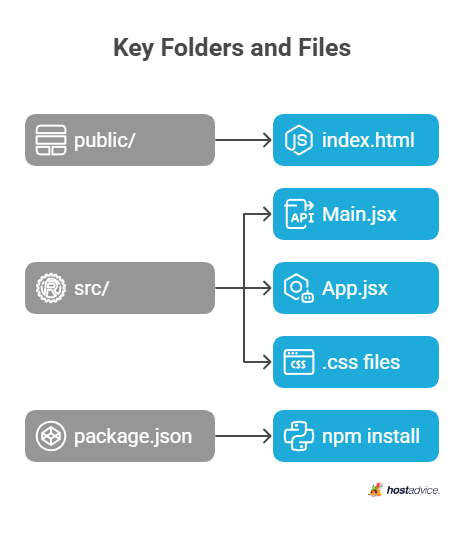 Key folders and files