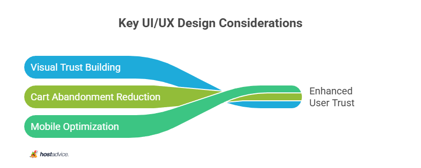Key UI/UX Design Considerations