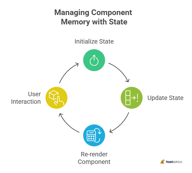 Managing component memory with state