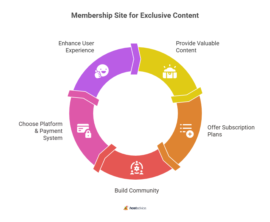 Membership Site for Exclusive Content