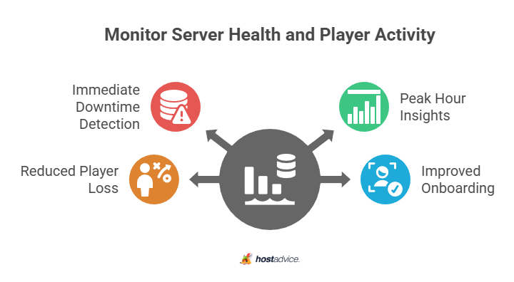 Monitor Server Health and Player Activity