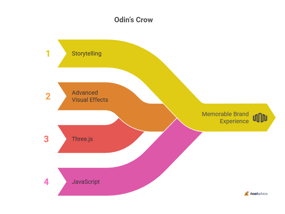 Odin's crow