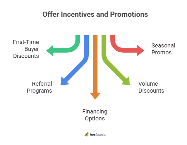 Offer Incentives and Promotions