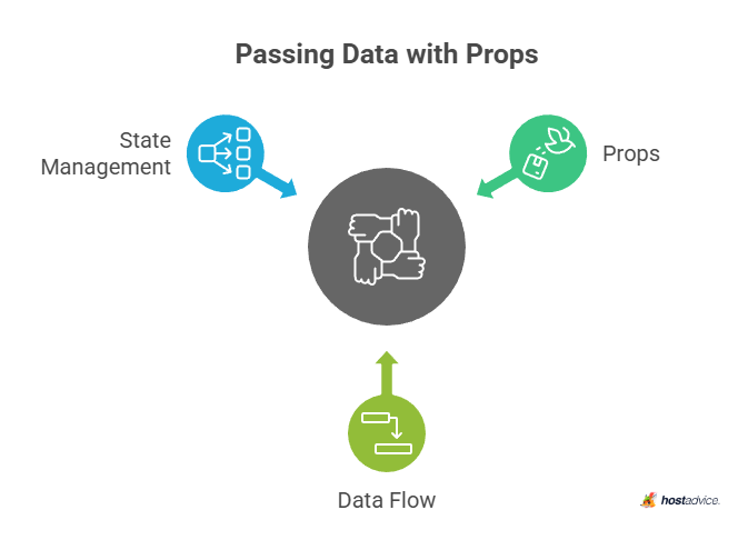 Passing data with props