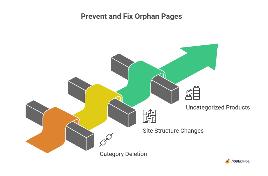 Prevent and Fix Orphan Pages