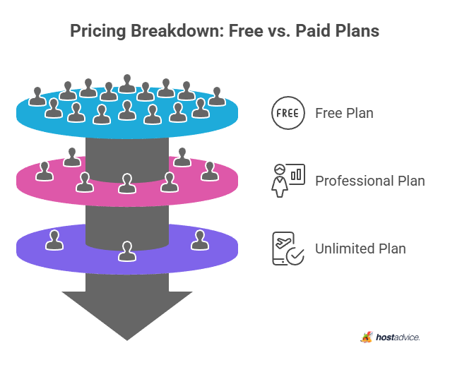 Pricing Breakdown: Free vs. Paid Plans