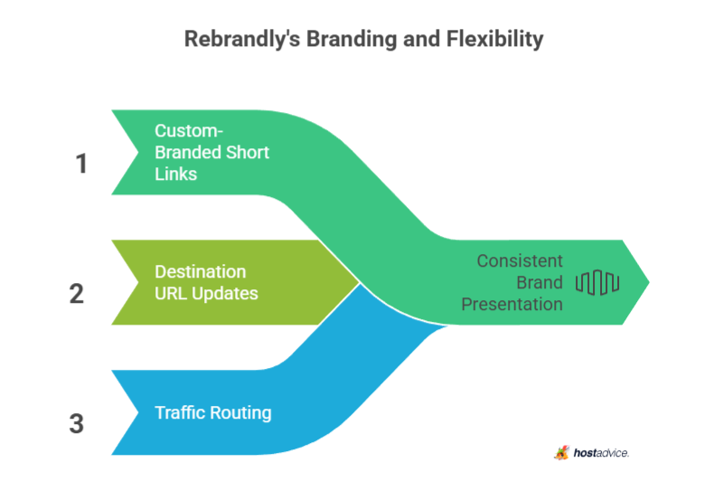 rebrandly's branding and lexibility