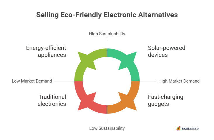 Selling Eco-Friendly Electronic Alternatives