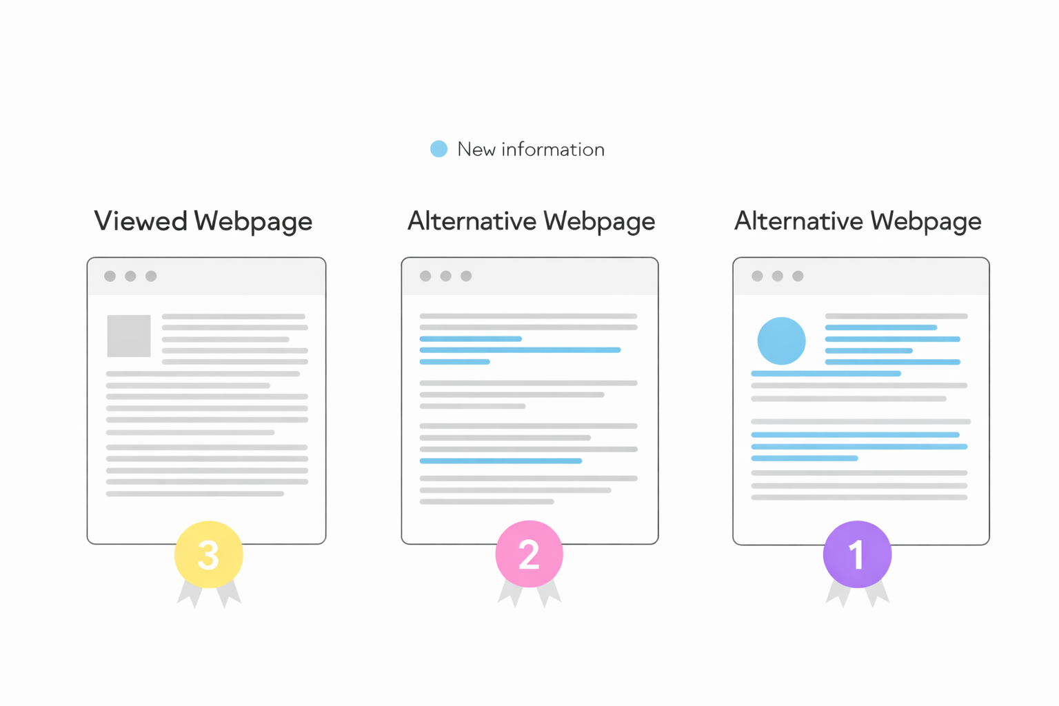 Information gain within blog posts illustrated