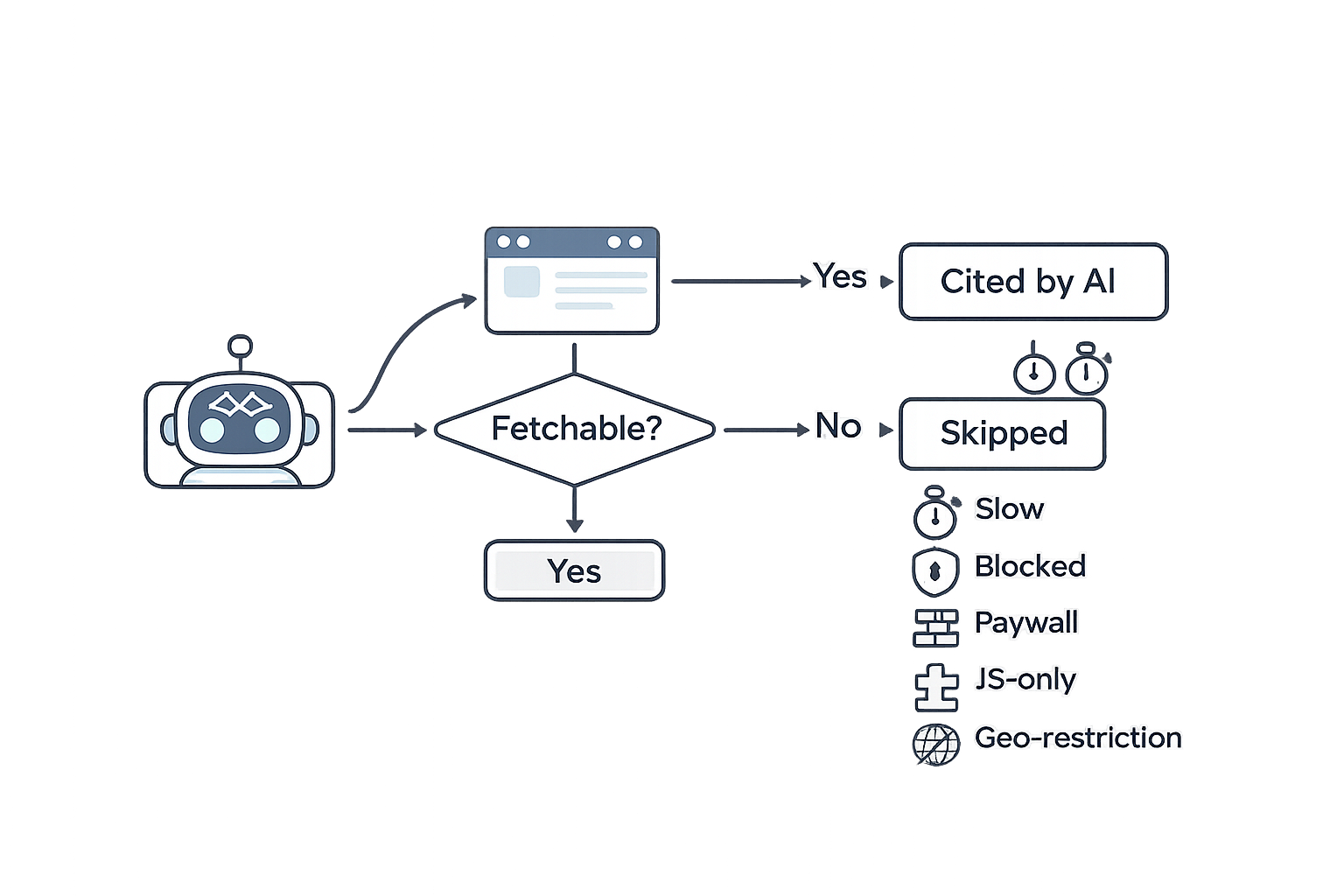 The effect of technical setup on AI search visibility