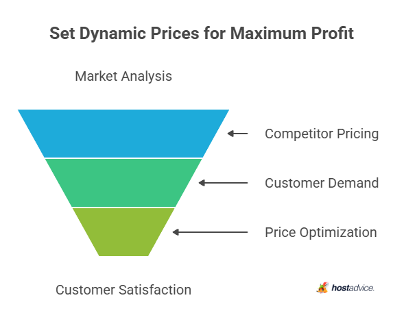 Set Dynamic Prices for Maximum Profit