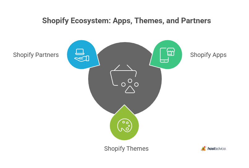 Shopify Ecosystem: Apps, Themes, and Partners