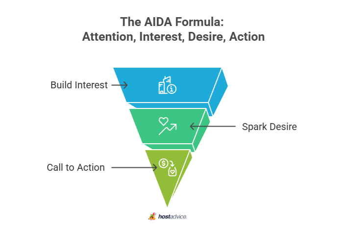 The AIDA Formula: Attention, Interest, Desire, Action