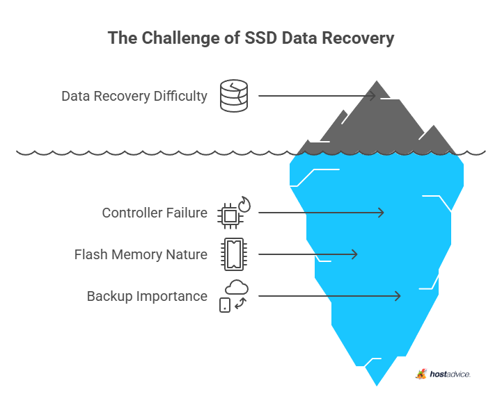 The Challenge of SSD Data Recovery