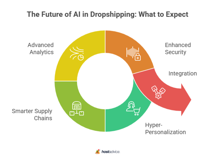 The Future of AI in Dropshipping: What to Expect