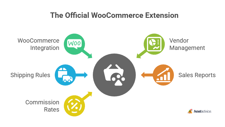 The Official WooCommerce Extension