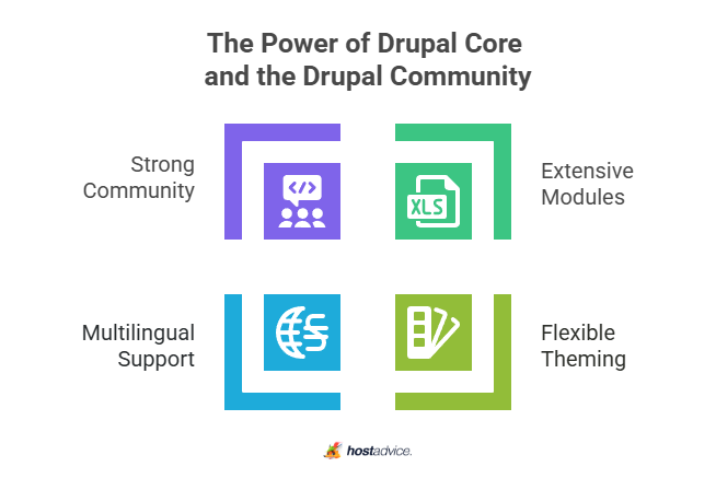 the power of drupal core and the drupal community