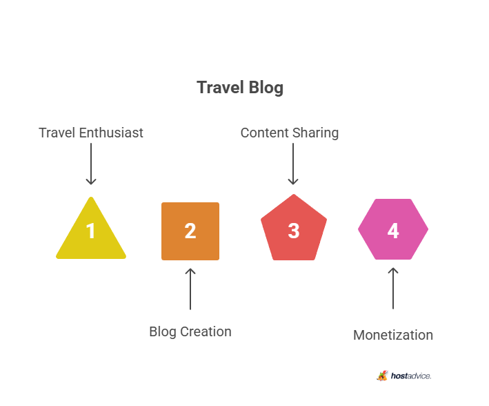 Travel Blog
