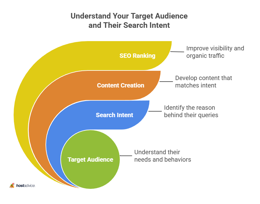 Understand Your Target Audience and Their Search Intent