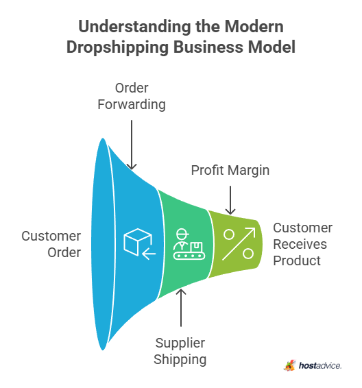 Understanding the Modern Dropshipping Business Model