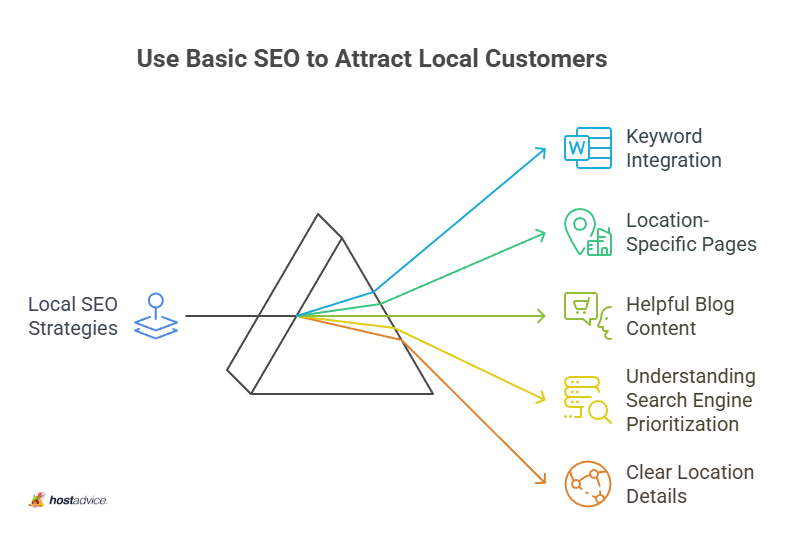 use basic seo to attract local customers