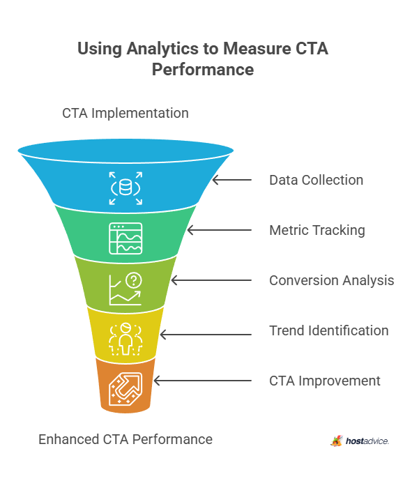 Using Analytics to Measure CTA Performance