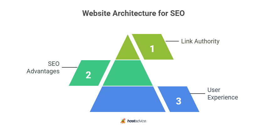 Website Architecture for SEO