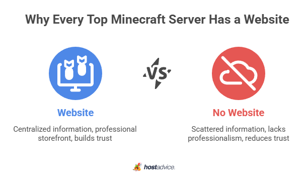 Why Every Top Minecraft Server Has a Website