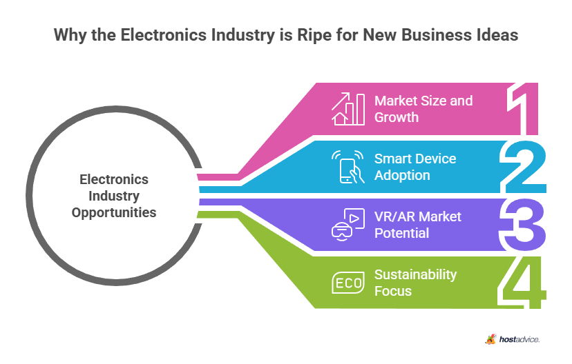 Why the Electronics Industry is Ripe for New Business Ideas