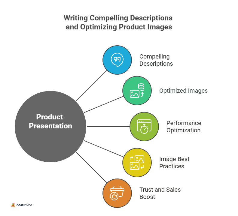 Writing Compelling Descriptions and Optimizing Product Images