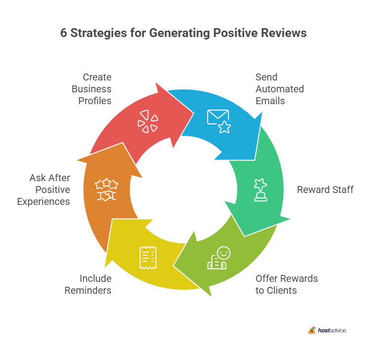 6 Strategies for Generating Positive Reviews