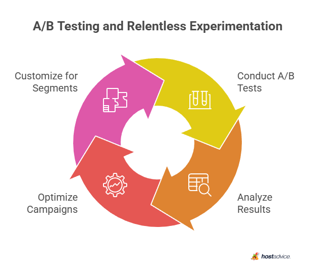 A/B Testing and Relentless Experimentation