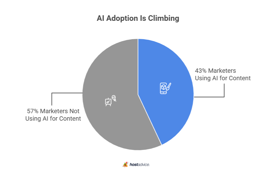 Ai adoption is climbing