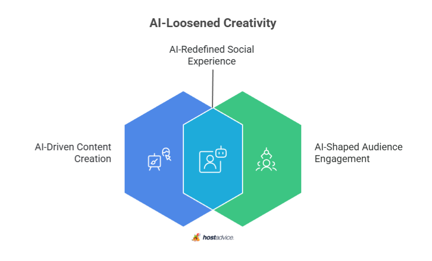 Ai-loosened creativity