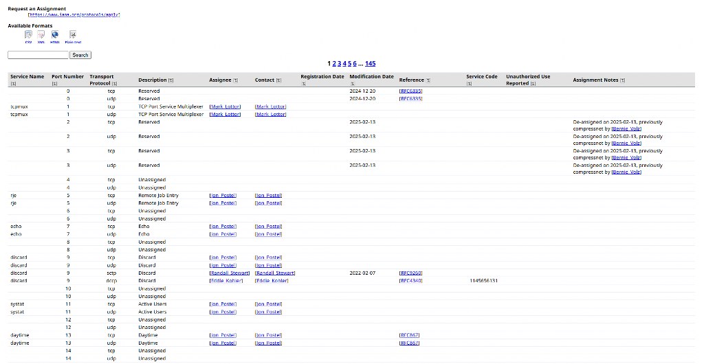 IANA website showing port numbers.