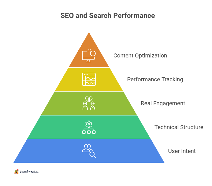 SEO and search performance