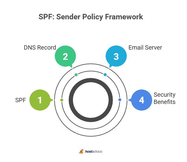 SPF: Sender Policy Framework