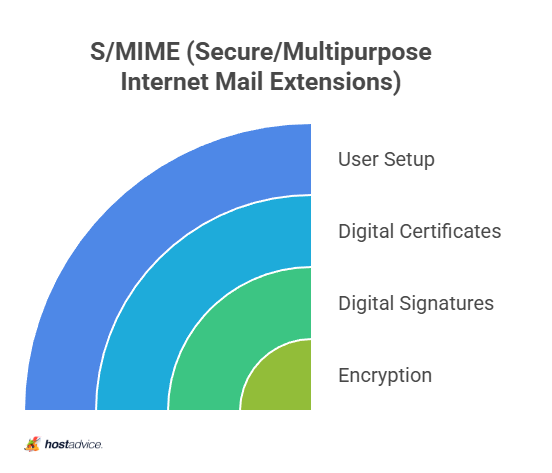 S/MIME (Secure/Multipurpose Internet Mail Extensions)