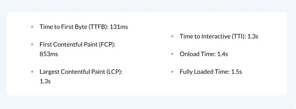 Website performance metrics including TTFB FCP LCP and load time