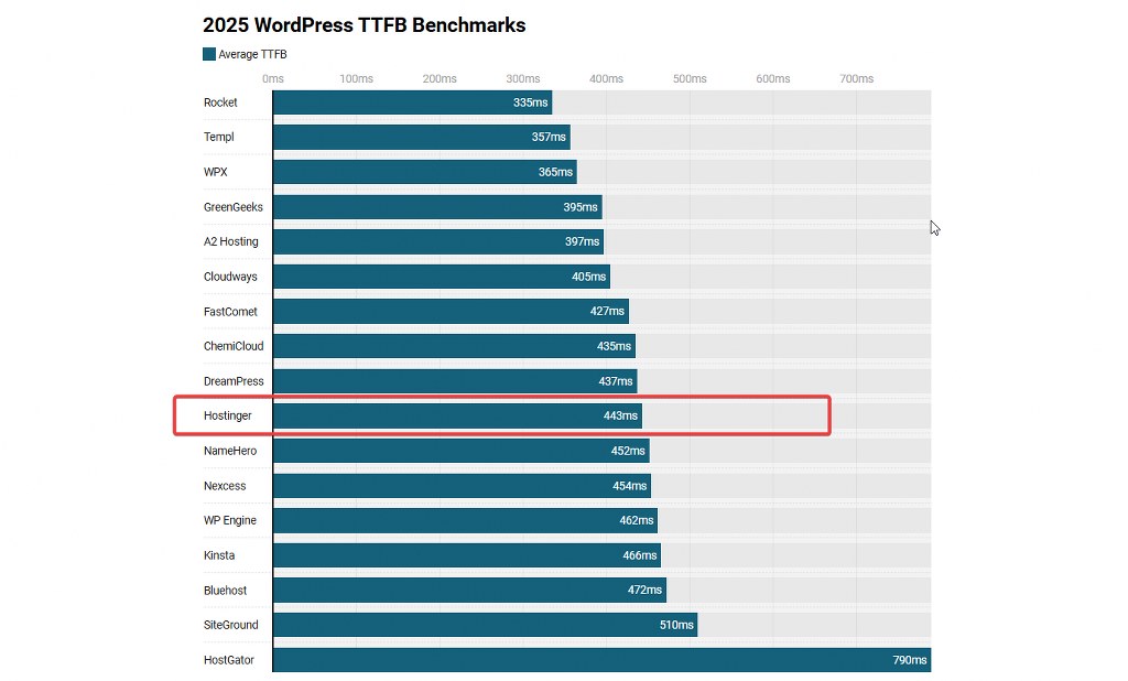 WordPress TTFB benchmark chart comparing hosting providers