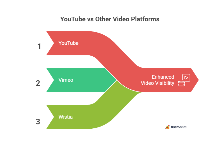 YouTube vs Other Video Platforms