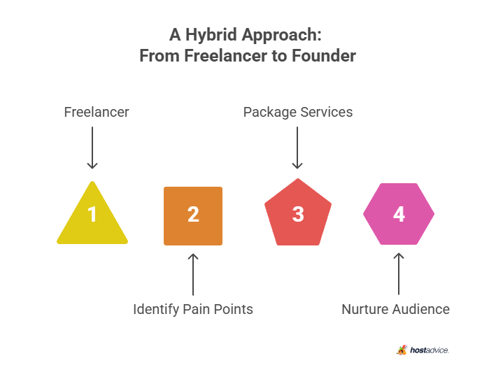 A Hybrid Approach: From Freelancer to Founder
