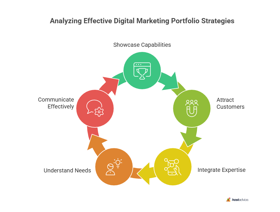 Analyzing Effective Digital Marketing Portfolio Strategies