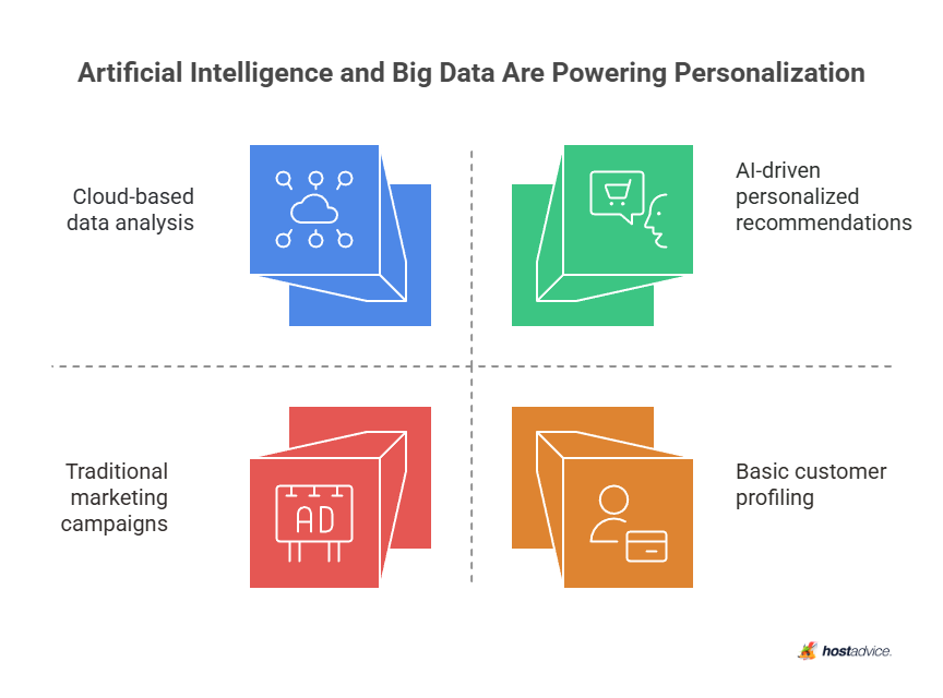 Artificial Intelligence and Big Data Are Powering Personalization