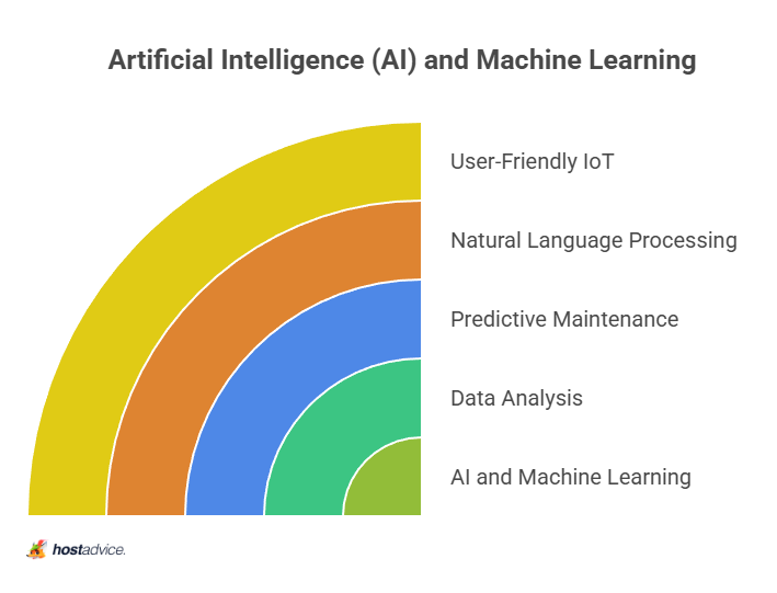 Artificial Intelligence (AI) and Machine Learning
