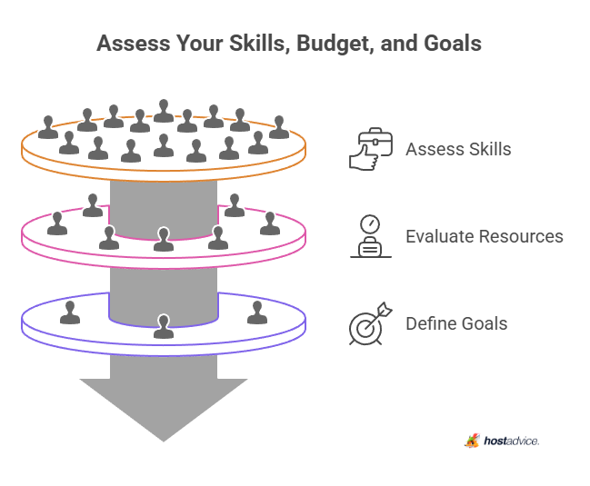 Assess Your Skills, Budget, and Goals