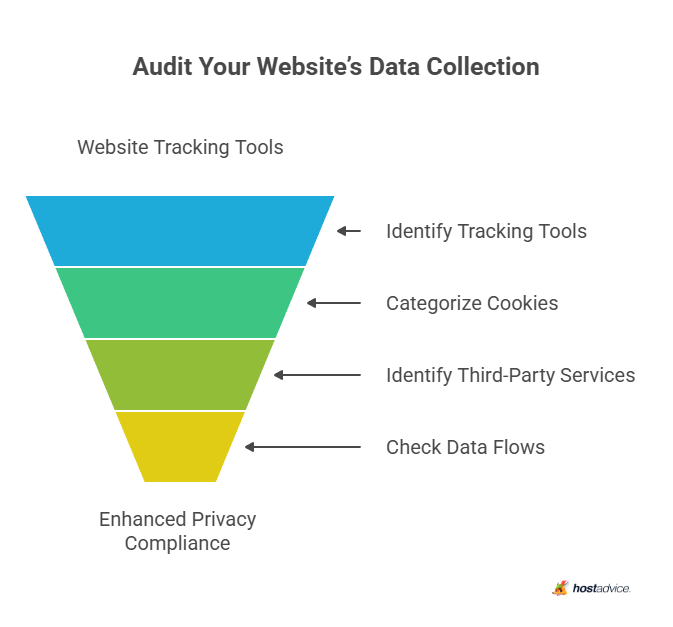 Audit Your Website’s Data Collection