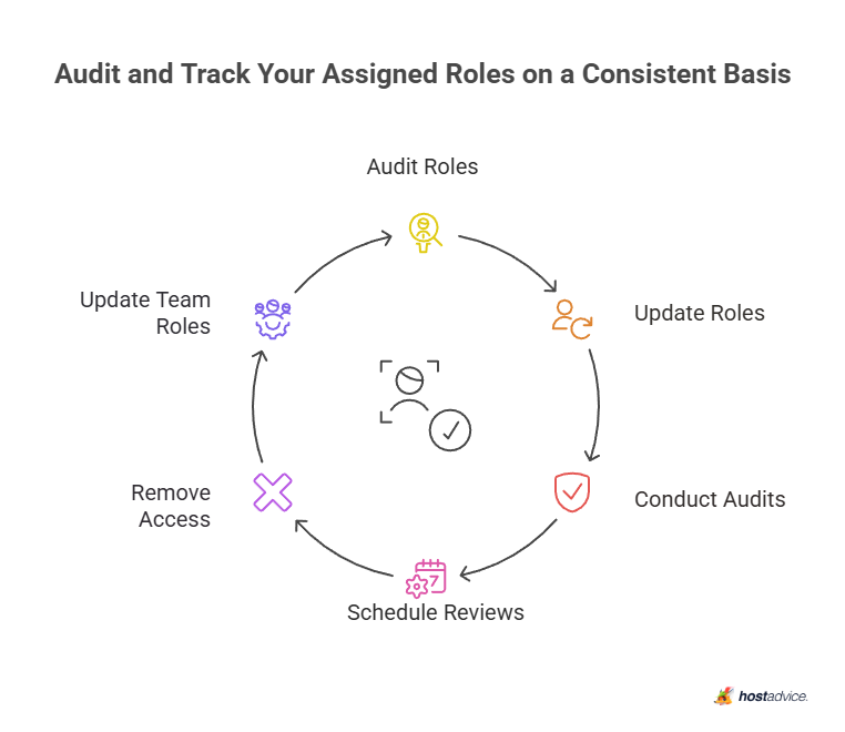 Audit and Track Your Assigned Roles on a Consistent Basis
